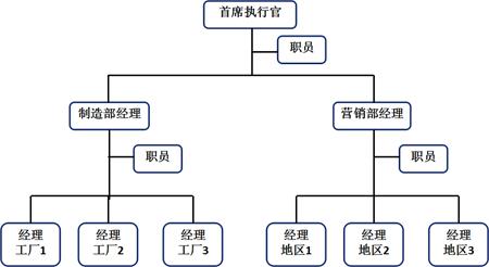 直线职能制组织结构示意图