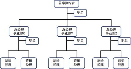 事业部组织结构示意图