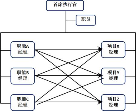 矩阵型组织结构示意图