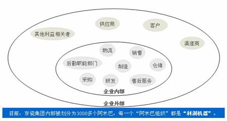 划分阿米巴