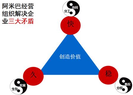 阿米巴组织解决企业三大矛盾