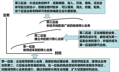 三层业务链