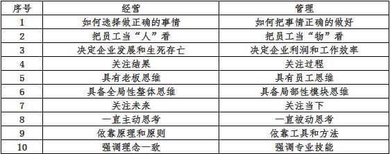 阿米巴是如何用经营解决管理的问题